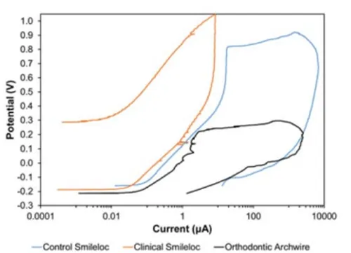 Figure 2. Representative polarization curves of orthodontic archwire, control Smilelocs and clinical Smilelocs in 0.9% NaCl PBS test solution at 37°C. 