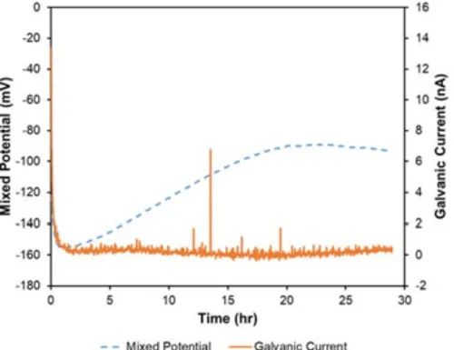 Figure 3. Representative galvanic current and mixed potential
                        curves for the RODO abutment system – titanium implant, abutment and coping, and the nitinol Smileloc sleeve – over 29 hr.
                        test period in 0.9% NaCl PBS test solution at 37°C. The nitinol
                        Smileloc sleeve is the anode, and the titanium components were
                        the cathode.
